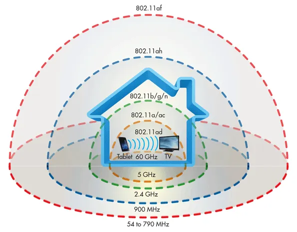 Range and frequency of IEEE 802.11 standards.
