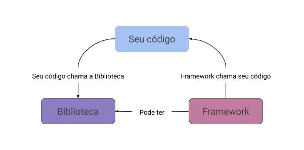 Framework x Library x Toolkit - ¿Qué son y cuál es la diferencia?