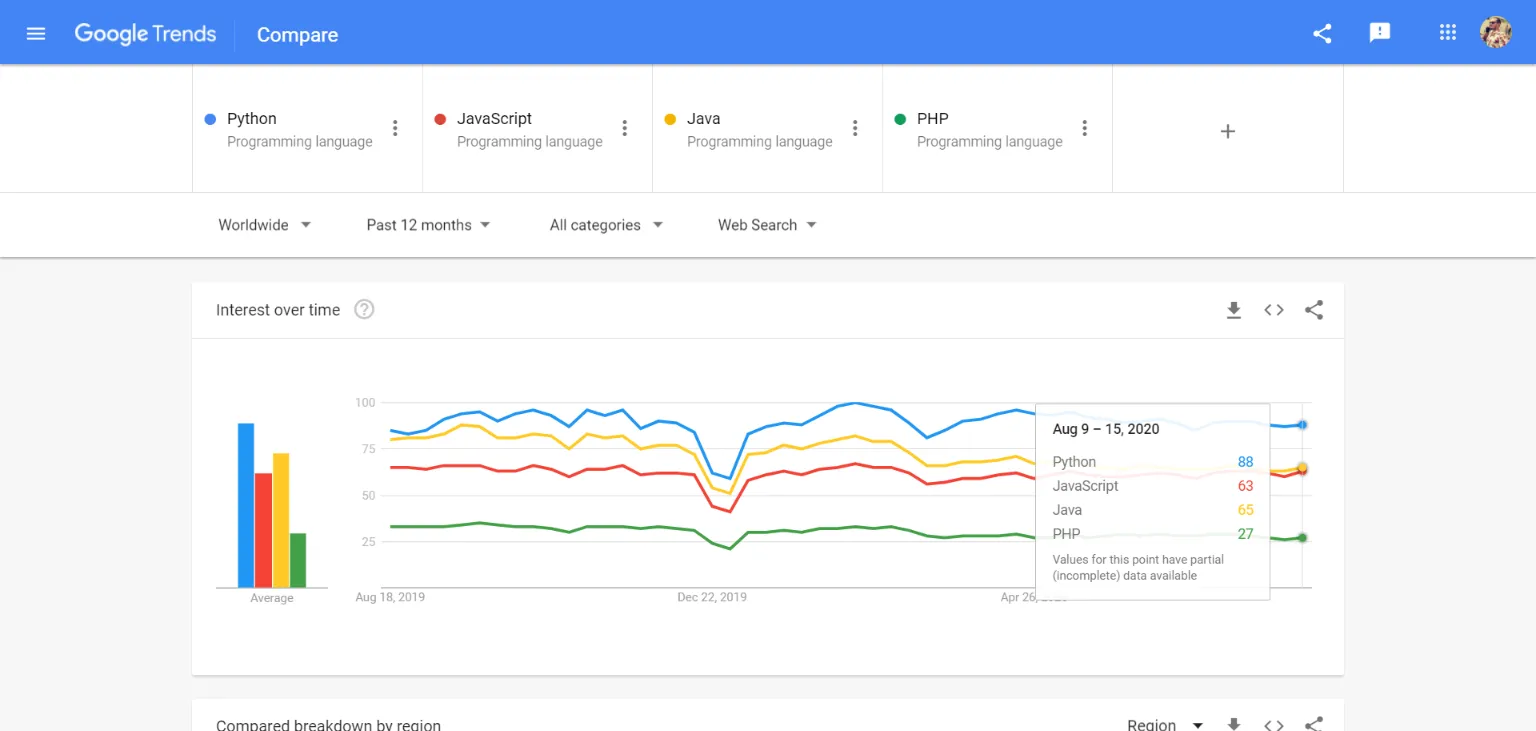 Interés de Búsqueda en Google por Lenguaje de Programación