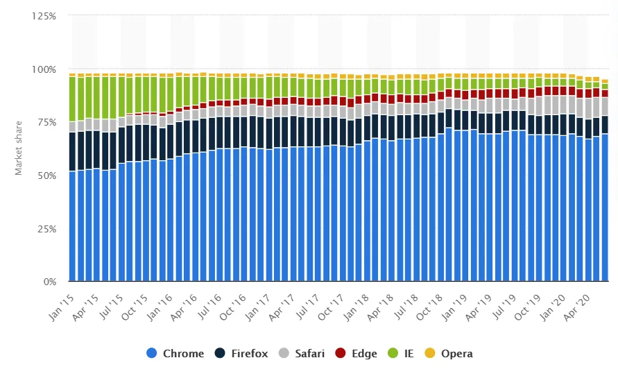 Browser Market Share - 2015 ~ 2020