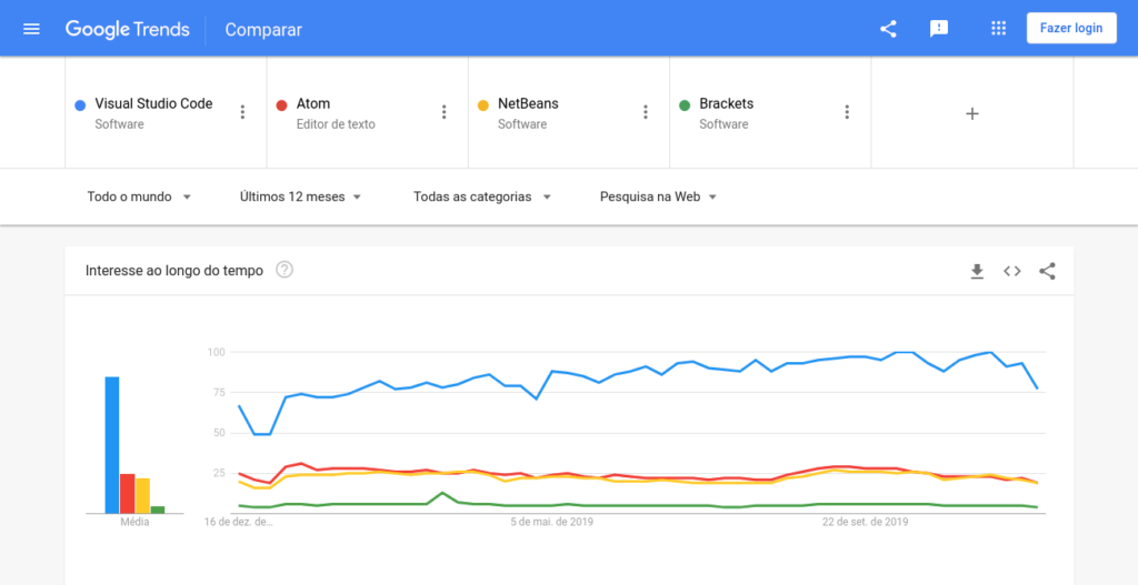Google Trends - VS Code x Atom x NetBeans x Brackets