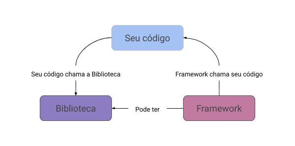 Framework x Library x Toolkit - ¿Qué son y cuál es la diferencia?