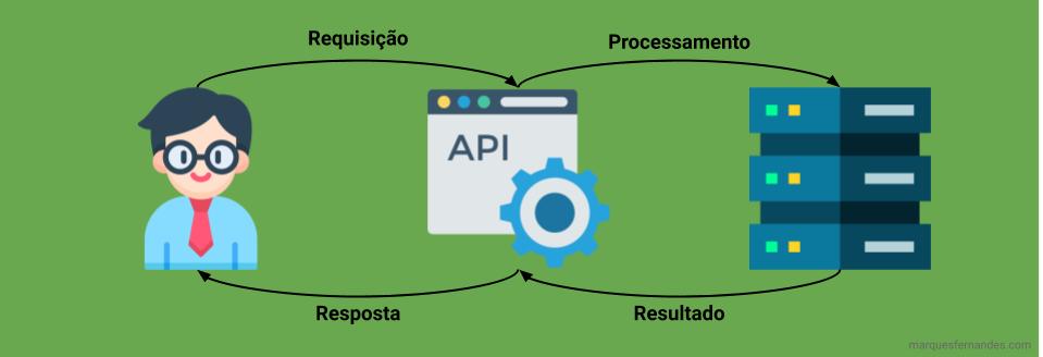 How an API works