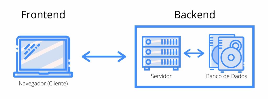 O que são front-end e back-end no desenvolvimento de aplicativos?